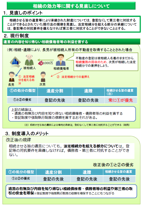 相続の効力等に関する見直し.png